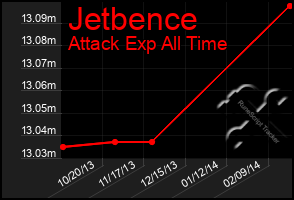 Total Graph of Jetbence