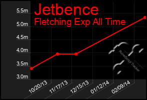 Total Graph of Jetbence