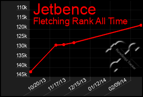 Total Graph of Jetbence