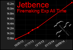 Total Graph of Jetbence