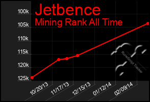 Total Graph of Jetbence