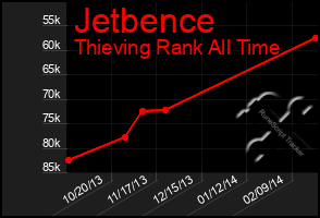 Total Graph of Jetbence