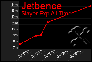 Total Graph of Jetbence