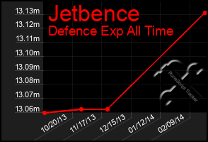 Total Graph of Jetbence