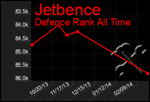 Total Graph of Jetbence