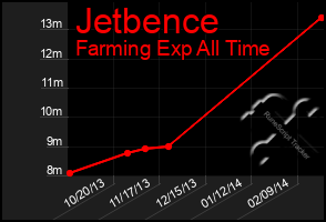 Total Graph of Jetbence