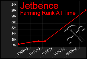 Total Graph of Jetbence