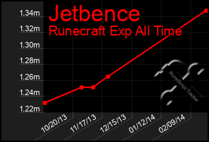 Total Graph of Jetbence