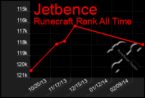 Total Graph of Jetbence