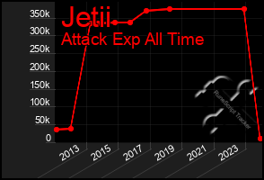 Total Graph of Jetii