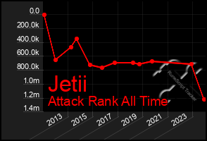 Total Graph of Jetii