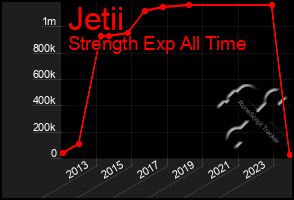 Total Graph of Jetii