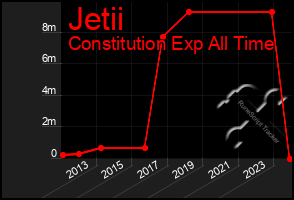 Total Graph of Jetii