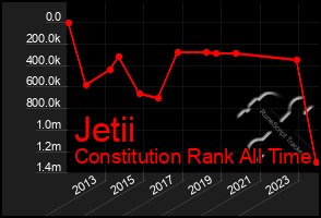 Total Graph of Jetii