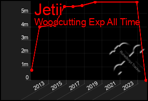 Total Graph of Jetii