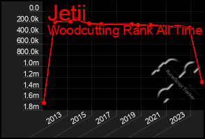 Total Graph of Jetii