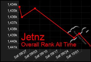 Total Graph of Jetnz