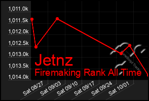 Total Graph of Jetnz