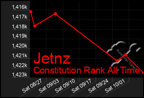 Total Graph of Jetnz