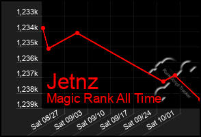 Total Graph of Jetnz