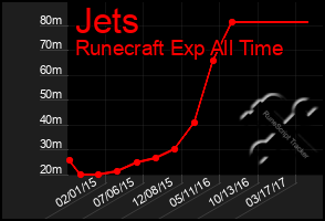 Total Graph of Jets