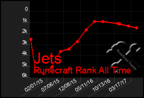 Total Graph of Jets