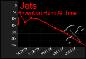 Total Graph of Jets