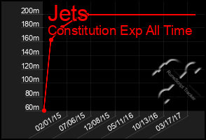 Total Graph of Jets