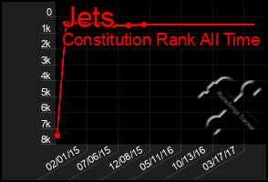 Total Graph of Jets