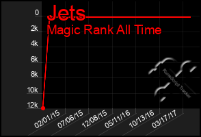 Total Graph of Jets