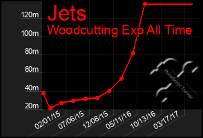 Total Graph of Jets