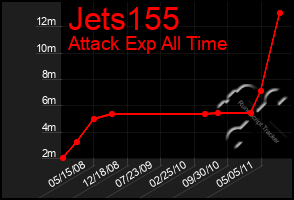 Total Graph of Jets155