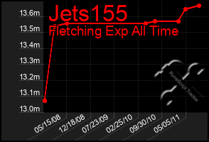 Total Graph of Jets155