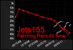 Total Graph of Jets155