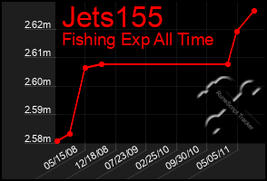 Total Graph of Jets155