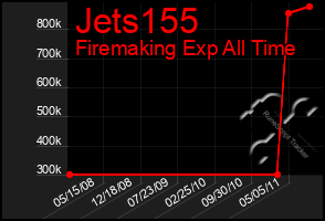 Total Graph of Jets155