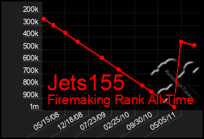 Total Graph of Jets155