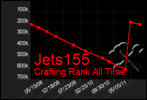 Total Graph of Jets155