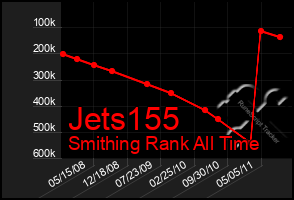 Total Graph of Jets155