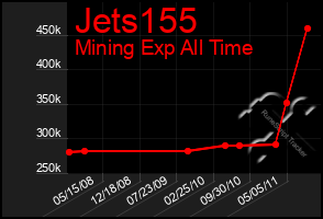 Total Graph of Jets155