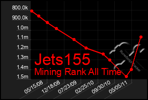 Total Graph of Jets155