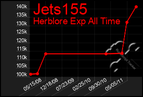 Total Graph of Jets155