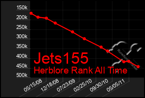 Total Graph of Jets155