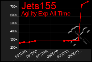 Total Graph of Jets155