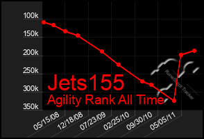 Total Graph of Jets155