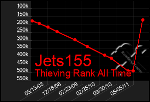 Total Graph of Jets155