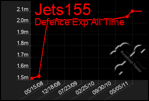 Total Graph of Jets155