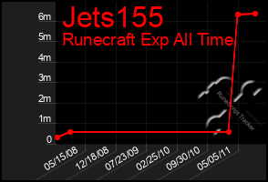 Total Graph of Jets155