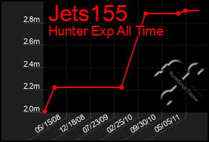 Total Graph of Jets155