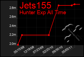 Total Graph of Jets155